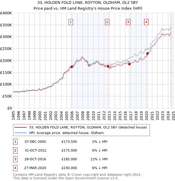 33, HOLDEN FOLD LANE, ROYTON, OLDHAM, OL2 5BY: Price paid vs HM Land Registry's House Price Index