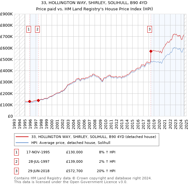 33, HOLLINGTON WAY, SHIRLEY, SOLIHULL, B90 4YD: Price paid vs HM Land Registry's House Price Index