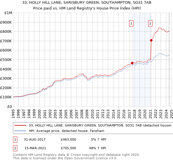 33, HOLLY HILL LANE, SARISBURY GREEN, SOUTHAMPTON, SO31 7AB: Price paid vs HM Land Registry's House Price Index