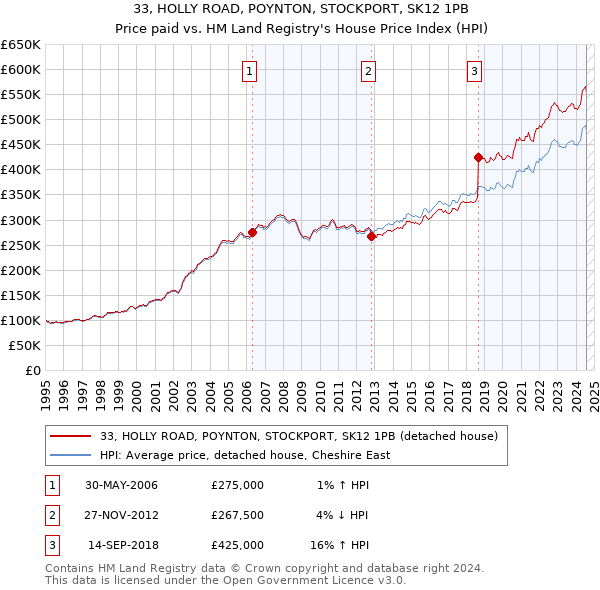 33, HOLLY ROAD, POYNTON, STOCKPORT, SK12 1PB: Price paid vs HM Land Registry's House Price Index