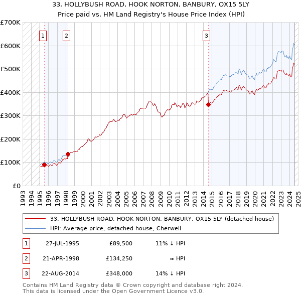 33, HOLLYBUSH ROAD, HOOK NORTON, BANBURY, OX15 5LY: Price paid vs HM Land Registry's House Price Index