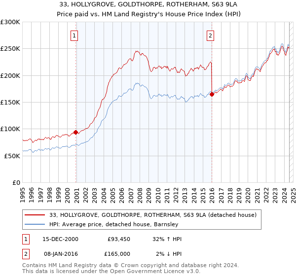 33, HOLLYGROVE, GOLDTHORPE, ROTHERHAM, S63 9LA: Price paid vs HM Land Registry's House Price Index