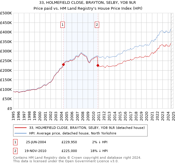 33, HOLMEFIELD CLOSE, BRAYTON, SELBY, YO8 9LR: Price paid vs HM Land Registry's House Price Index