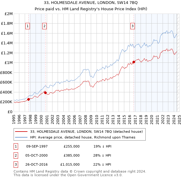 33, HOLMESDALE AVENUE, LONDON, SW14 7BQ: Price paid vs HM Land Registry's House Price Index