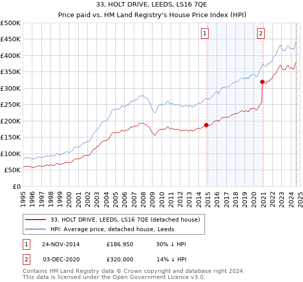 33, HOLT DRIVE, LEEDS, LS16 7QE: Price paid vs HM Land Registry's House Price Index