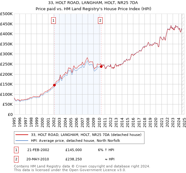 33, HOLT ROAD, LANGHAM, HOLT, NR25 7DA: Price paid vs HM Land Registry's House Price Index