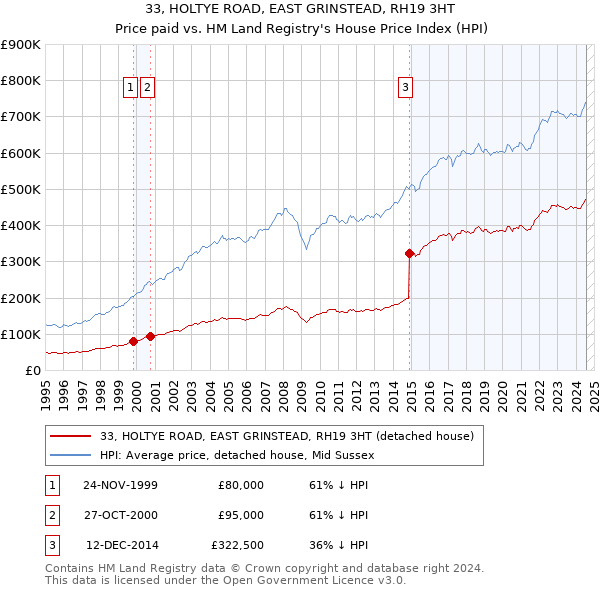 33, HOLTYE ROAD, EAST GRINSTEAD, RH19 3HT: Price paid vs HM Land Registry's House Price Index