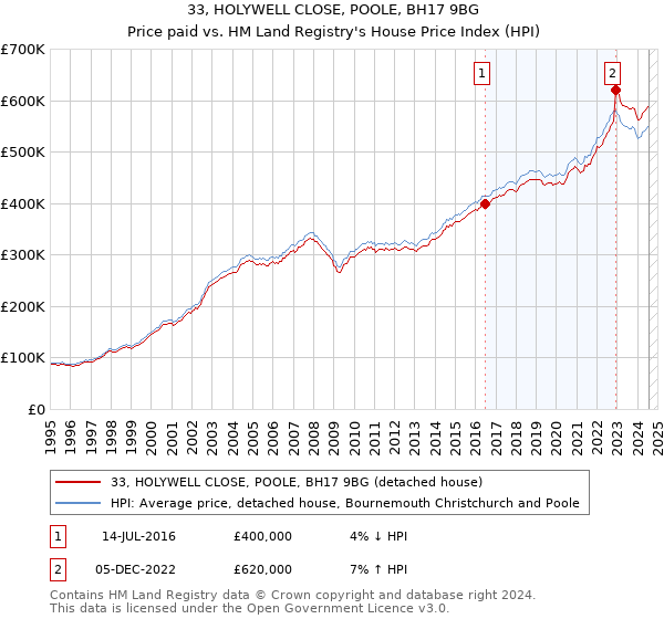 33, HOLYWELL CLOSE, POOLE, BH17 9BG: Price paid vs HM Land Registry's House Price Index