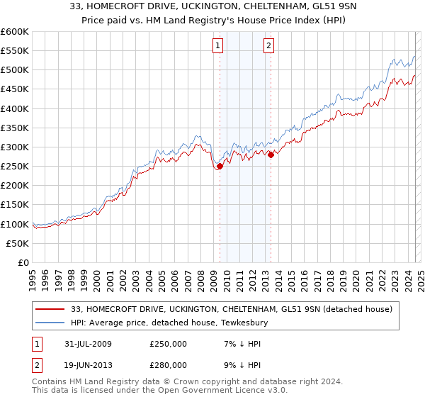 33, HOMECROFT DRIVE, UCKINGTON, CHELTENHAM, GL51 9SN: Price paid vs HM Land Registry's House Price Index