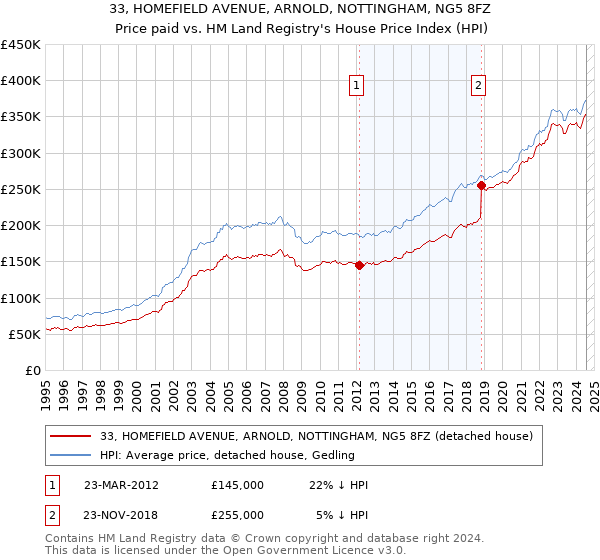 33, HOMEFIELD AVENUE, ARNOLD, NOTTINGHAM, NG5 8FZ: Price paid vs HM Land Registry's House Price Index