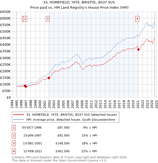 33, HOMEFIELD, YATE, BRISTOL, BS37 5US: Price paid vs HM Land Registry's House Price Index