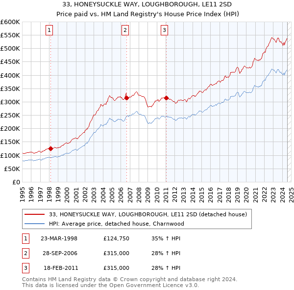 33, HONEYSUCKLE WAY, LOUGHBOROUGH, LE11 2SD: Price paid vs HM Land Registry's House Price Index