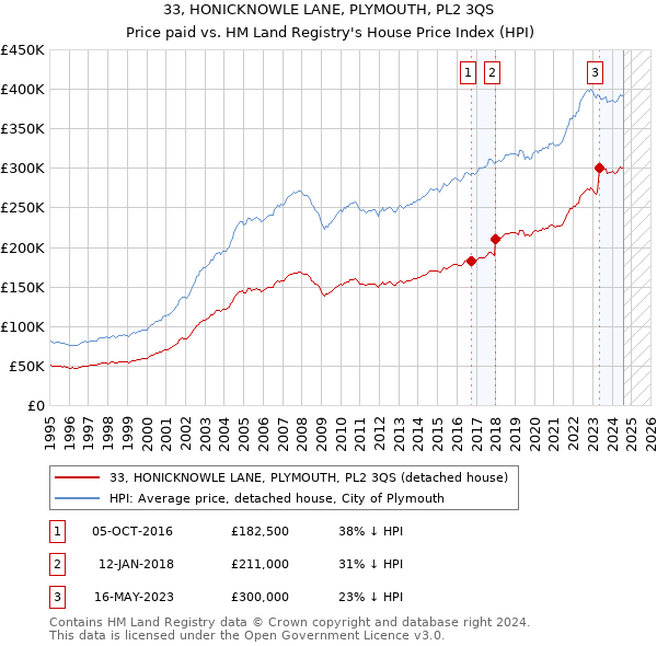 33, HONICKNOWLE LANE, PLYMOUTH, PL2 3QS: Price paid vs HM Land Registry's House Price Index