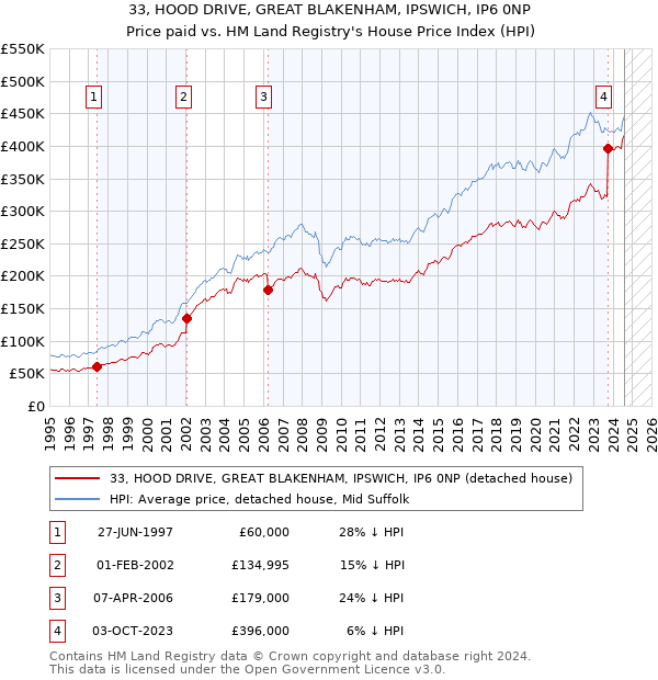 33, HOOD DRIVE, GREAT BLAKENHAM, IPSWICH, IP6 0NP: Price paid vs HM Land Registry's House Price Index