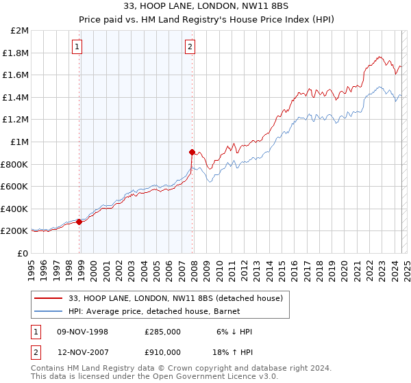 33, HOOP LANE, LONDON, NW11 8BS: Price paid vs HM Land Registry's House Price Index