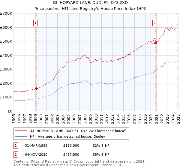 33, HOPYARD LANE, DUDLEY, DY3 2XD: Price paid vs HM Land Registry's House Price Index