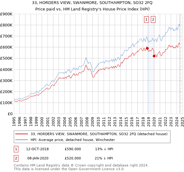 33, HORDERS VIEW, SWANMORE, SOUTHAMPTON, SO32 2FQ: Price paid vs HM Land Registry's House Price Index