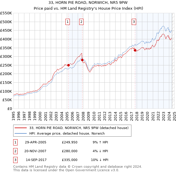 33, HORN PIE ROAD, NORWICH, NR5 9PW: Price paid vs HM Land Registry's House Price Index