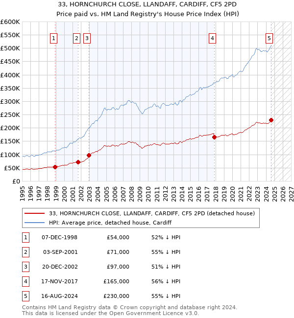 33, HORNCHURCH CLOSE, LLANDAFF, CARDIFF, CF5 2PD: Price paid vs HM Land Registry's House Price Index