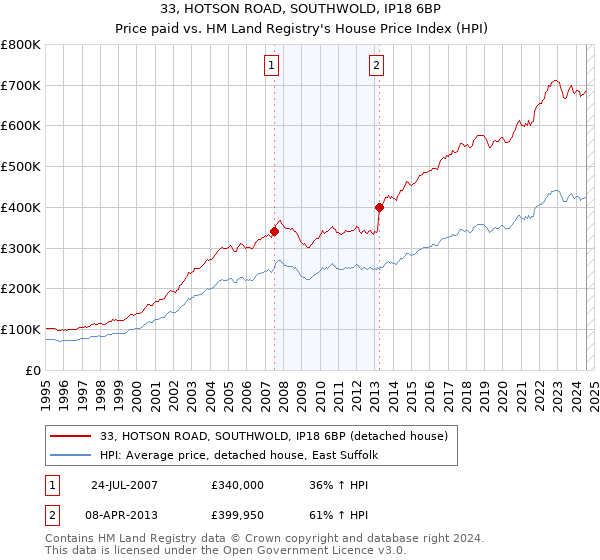 33, HOTSON ROAD, SOUTHWOLD, IP18 6BP: Price paid vs HM Land Registry's House Price Index