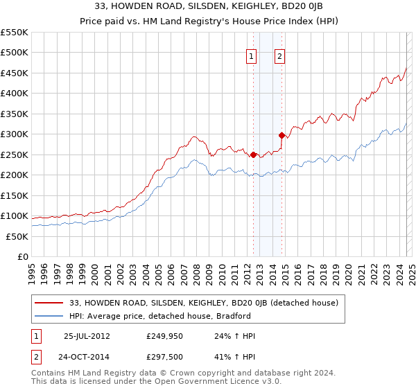 33, HOWDEN ROAD, SILSDEN, KEIGHLEY, BD20 0JB: Price paid vs HM Land Registry's House Price Index