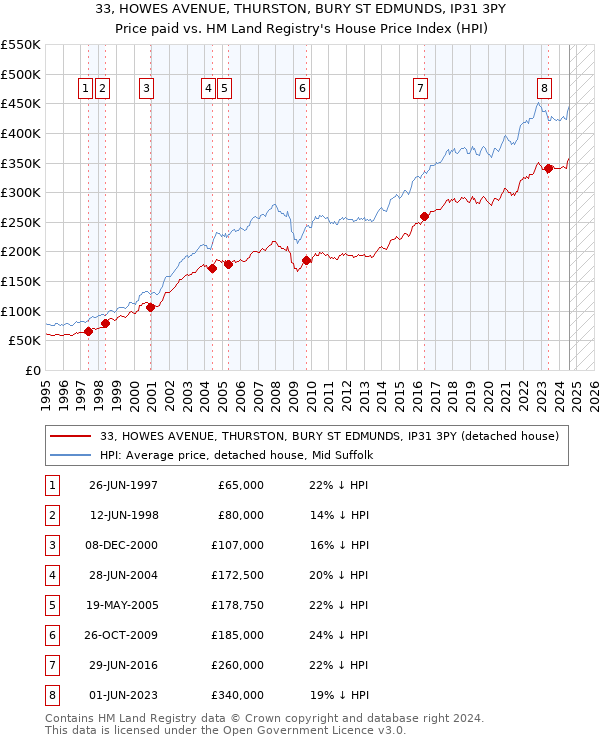 33, HOWES AVENUE, THURSTON, BURY ST EDMUNDS, IP31 3PY: Price paid vs HM Land Registry's House Price Index