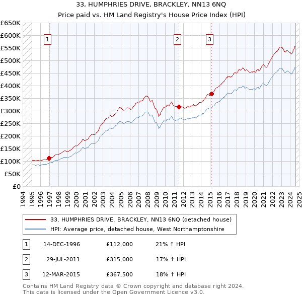 33, HUMPHRIES DRIVE, BRACKLEY, NN13 6NQ: Price paid vs HM Land Registry's House Price Index