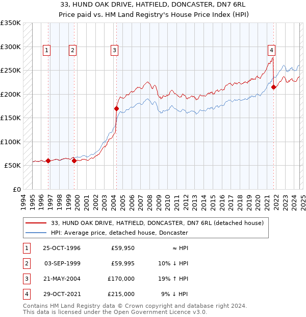 33, HUND OAK DRIVE, HATFIELD, DONCASTER, DN7 6RL: Price paid vs HM Land Registry's House Price Index