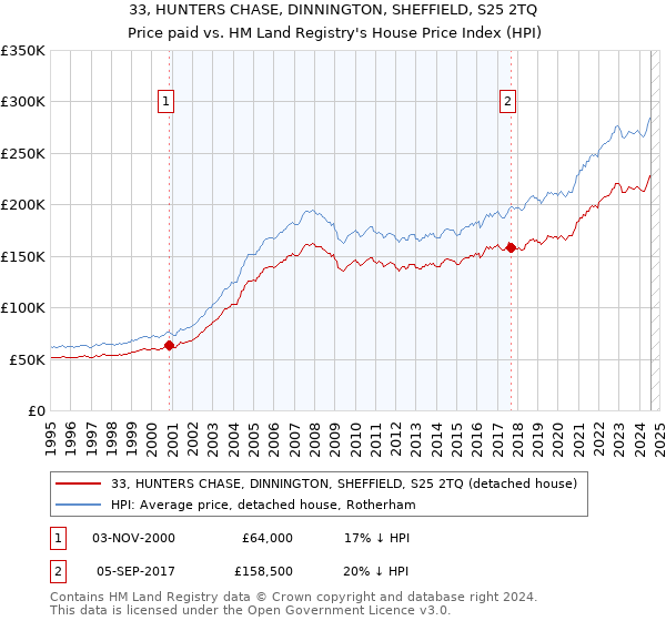 33, HUNTERS CHASE, DINNINGTON, SHEFFIELD, S25 2TQ: Price paid vs HM Land Registry's House Price Index