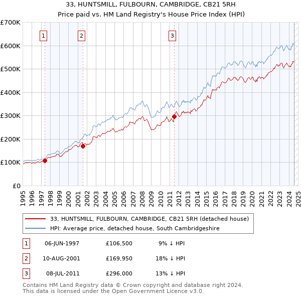 33, HUNTSMILL, FULBOURN, CAMBRIDGE, CB21 5RH: Price paid vs HM Land Registry's House Price Index