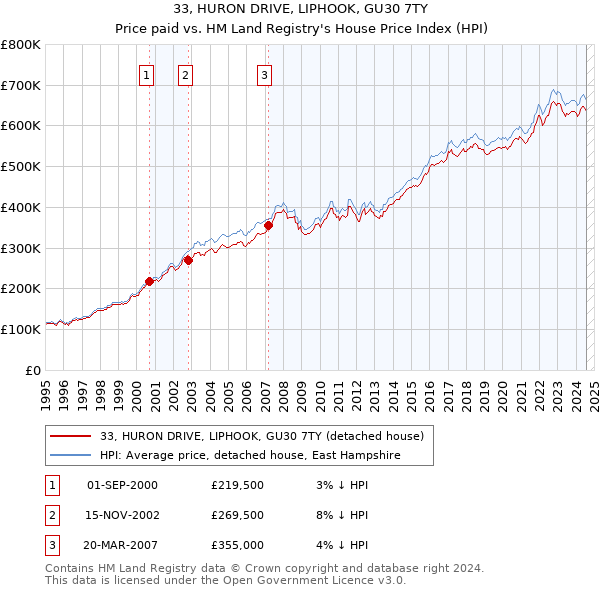 33, HURON DRIVE, LIPHOOK, GU30 7TY: Price paid vs HM Land Registry's House Price Index