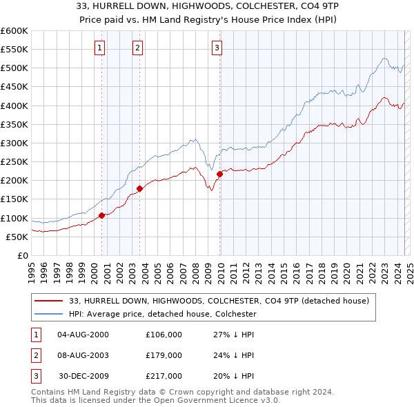 33, HURRELL DOWN, HIGHWOODS, COLCHESTER, CO4 9TP: Price paid vs HM Land Registry's House Price Index