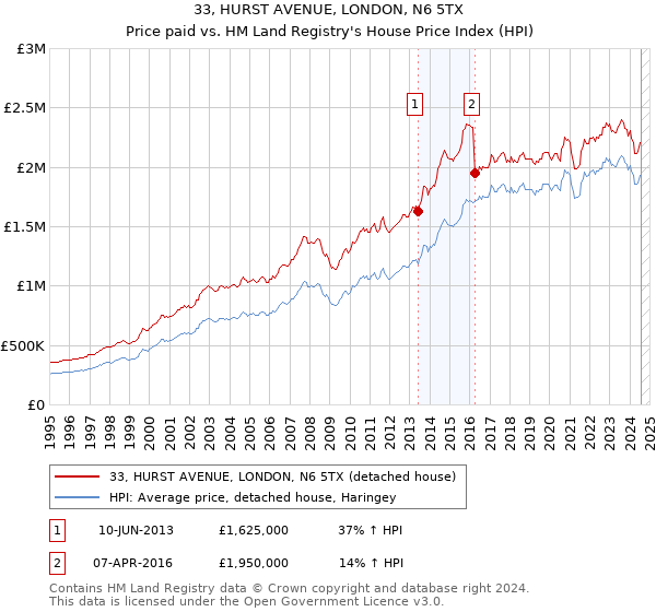 33, HURST AVENUE, LONDON, N6 5TX: Price paid vs HM Land Registry's House Price Index