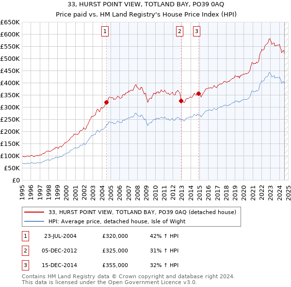 33, HURST POINT VIEW, TOTLAND BAY, PO39 0AQ: Price paid vs HM Land Registry's House Price Index