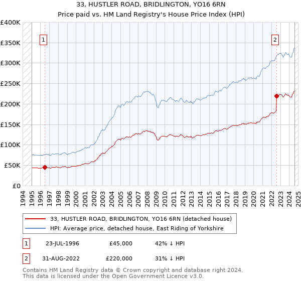 33, HUSTLER ROAD, BRIDLINGTON, YO16 6RN: Price paid vs HM Land Registry's House Price Index