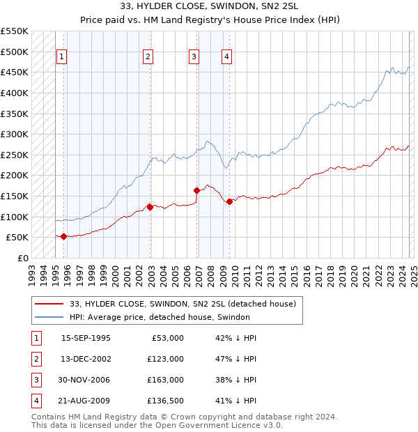 33, HYLDER CLOSE, SWINDON, SN2 2SL: Price paid vs HM Land Registry's House Price Index