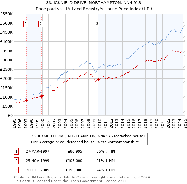 33, ICKNIELD DRIVE, NORTHAMPTON, NN4 9YS: Price paid vs HM Land Registry's House Price Index