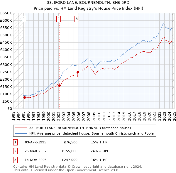 33, IFORD LANE, BOURNEMOUTH, BH6 5RD: Price paid vs HM Land Registry's House Price Index