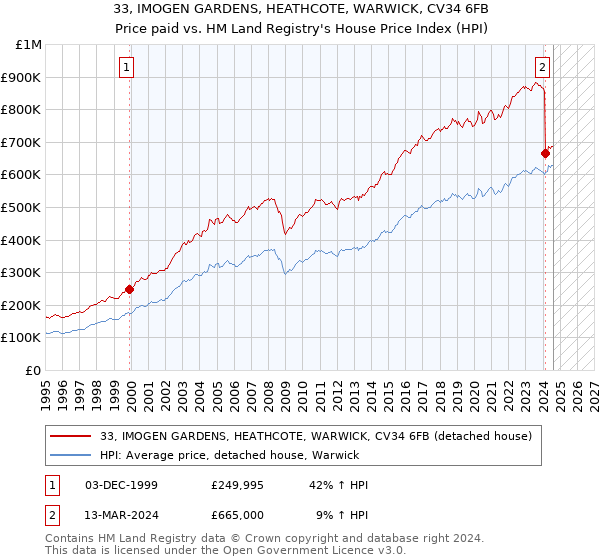 33, IMOGEN GARDENS, HEATHCOTE, WARWICK, CV34 6FB: Price paid vs HM Land Registry's House Price Index