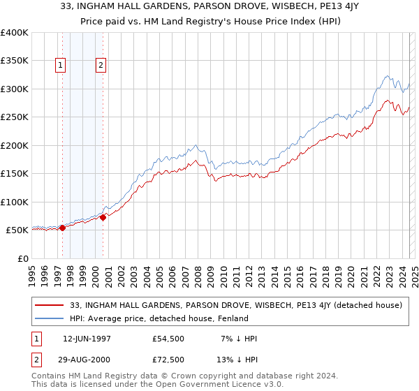 33, INGHAM HALL GARDENS, PARSON DROVE, WISBECH, PE13 4JY: Price paid vs HM Land Registry's House Price Index