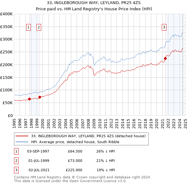 33, INGLEBOROUGH WAY, LEYLAND, PR25 4ZS: Price paid vs HM Land Registry's House Price Index