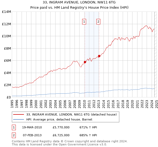 33, INGRAM AVENUE, LONDON, NW11 6TG: Price paid vs HM Land Registry's House Price Index