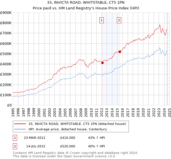 33, INVICTA ROAD, WHITSTABLE, CT5 1PN: Price paid vs HM Land Registry's House Price Index