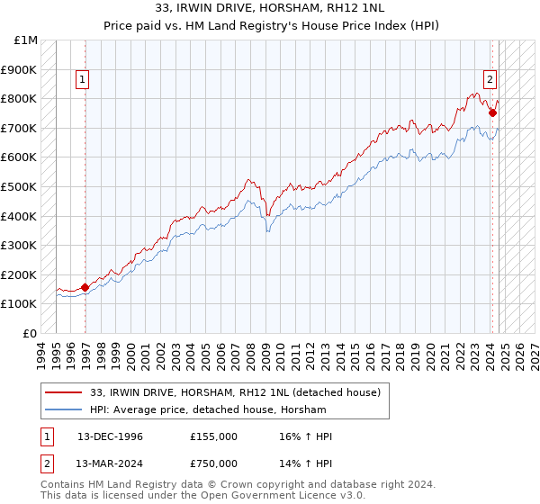 33, IRWIN DRIVE, HORSHAM, RH12 1NL: Price paid vs HM Land Registry's House Price Index