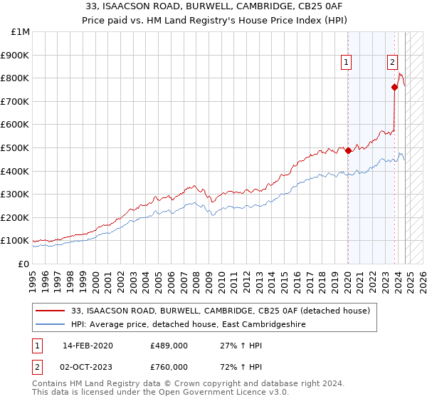 33, ISAACSON ROAD, BURWELL, CAMBRIDGE, CB25 0AF: Price paid vs HM Land Registry's House Price Index