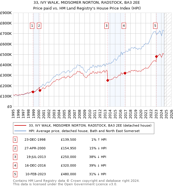 33, IVY WALK, MIDSOMER NORTON, RADSTOCK, BA3 2EE: Price paid vs HM Land Registry's House Price Index