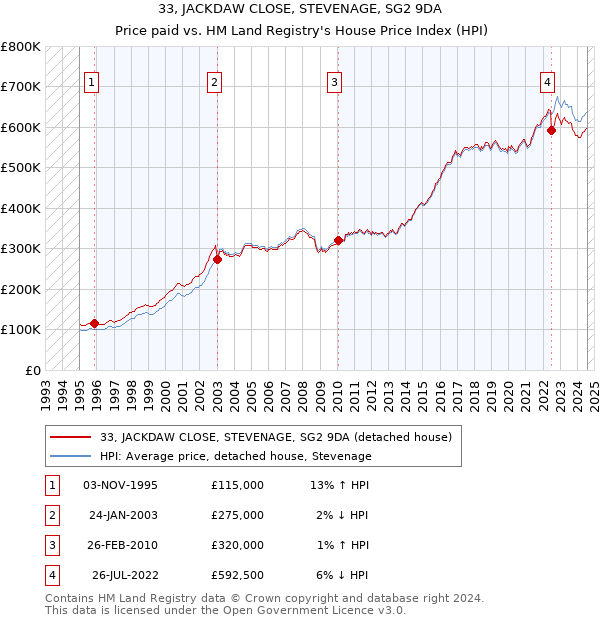 33, JACKDAW CLOSE, STEVENAGE, SG2 9DA: Price paid vs HM Land Registry's House Price Index