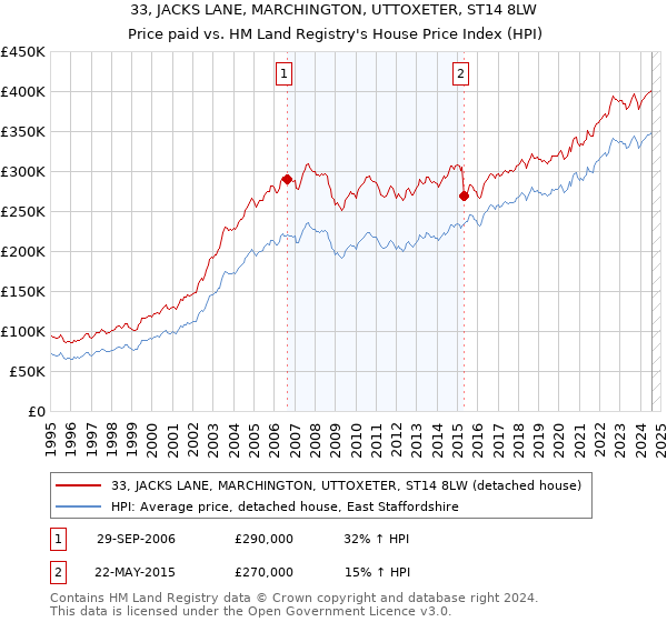 33, JACKS LANE, MARCHINGTON, UTTOXETER, ST14 8LW: Price paid vs HM Land Registry's House Price Index