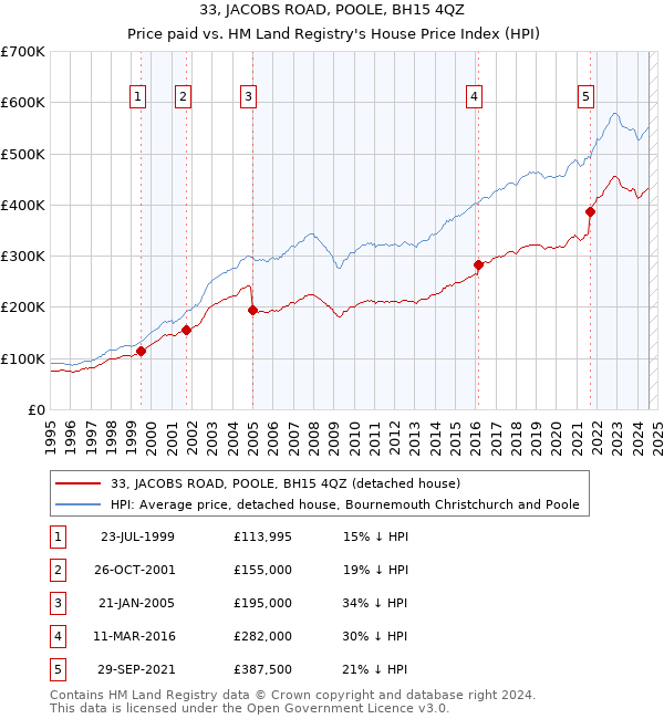 33, JACOBS ROAD, POOLE, BH15 4QZ: Price paid vs HM Land Registry's House Price Index