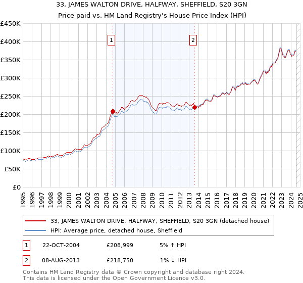 33, JAMES WALTON DRIVE, HALFWAY, SHEFFIELD, S20 3GN: Price paid vs HM Land Registry's House Price Index